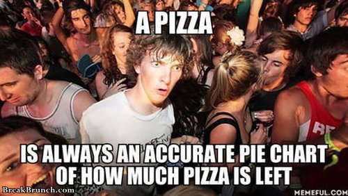 Pizza i always a pie chart