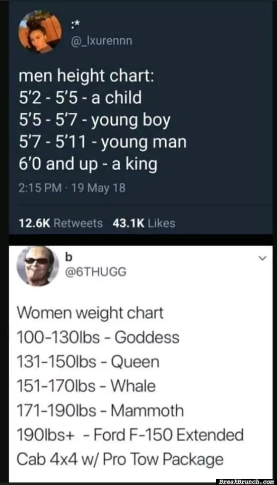 Men height vs women weight chart