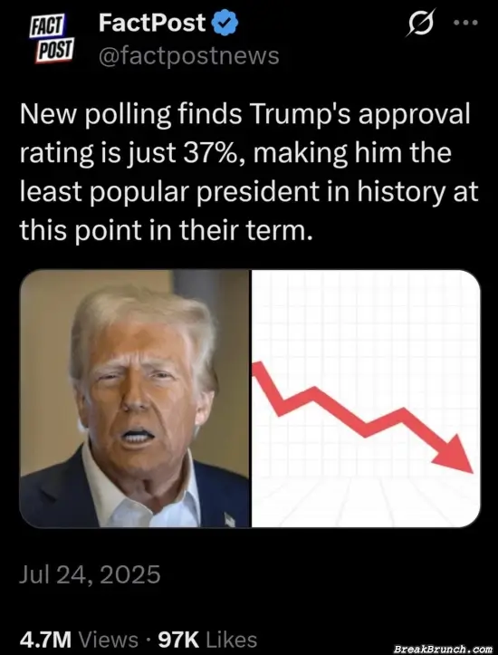 Trump support rate is at all time low